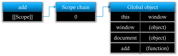 Scope chain